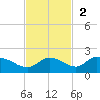 Pineland tide chart for Sunday, November 2, 2025
