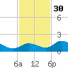 Pineland tide chart for Sunday, November 30, 2025