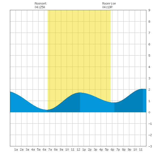 Pineland tide chart for Monday, November 3, 2025