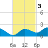 Pineland tide chart for Monday, November 3, 2025