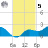 Pineland tide chart for Wednesday, November 5, 2025
