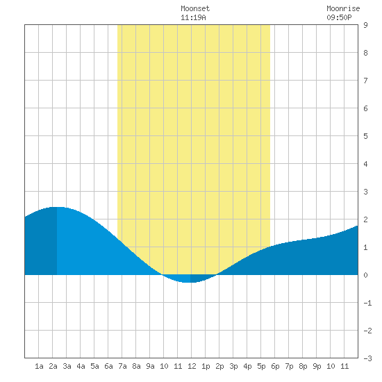 Pineland tide chart for Sunday, November 9, 2025