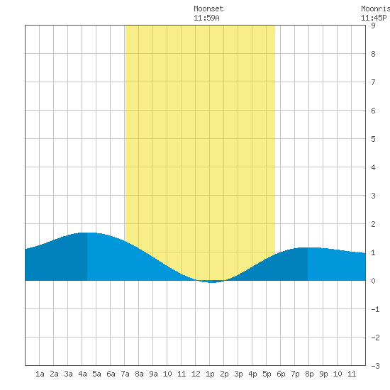 Pineland tide chart for Wednesday, December 10, 2025