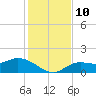 Pineland tide chart for Wednesday, December 10, 2025