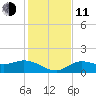 Pineland tide chart for Thursday, December 11, 2025