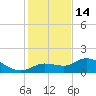 Pineland tide chart for Sunday, December 14, 2025