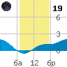Pineland tide chart for Friday, December 19, 2025