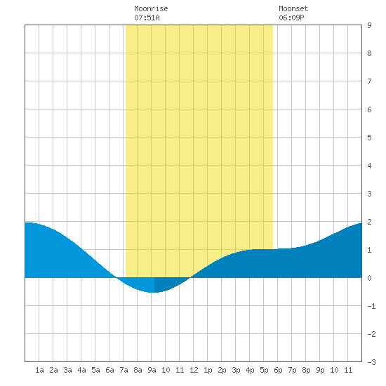 Pineland tide chart for Saturday, December 20, 2025