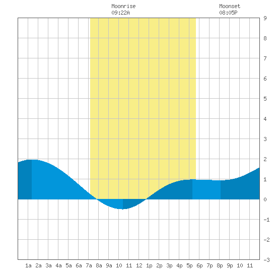 Pineland tide chart for Monday, December 22, 2025