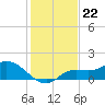 Pineland tide chart for Monday, December 22, 2025