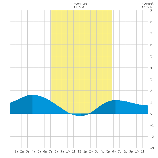 Pineland tide chart for Thursday, December 25, 2025