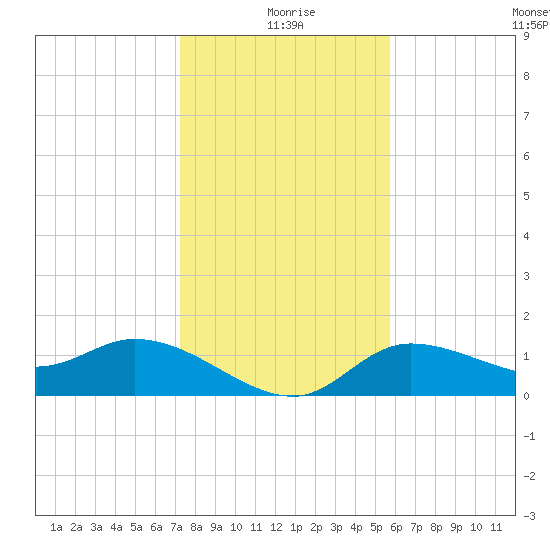 Pineland tide chart for Friday, December 26, 2025
