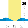 Pineland tide chart for Friday, December 26, 2025