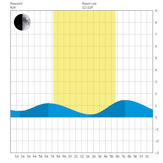 Pineland tide chart for Saturday, December 27, 2025