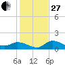 Pineland tide chart for Saturday, December 27, 2025
