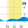 Pineland tide chart for Monday, December 29, 2025