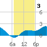 Pineland tide chart for Wednesday, December 3, 2025