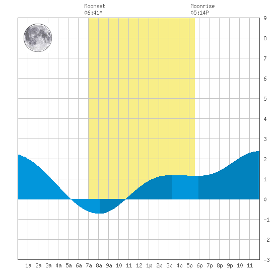 Pineland tide chart for Thursday, December 4, 2025
