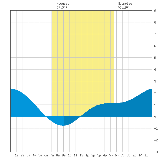 Pineland tide chart for Friday, December 5, 2025