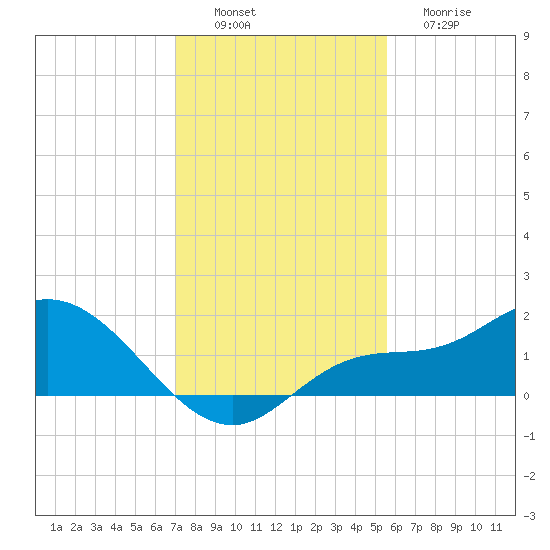 Pineland tide chart for Saturday, December 6, 2025