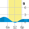 Pineland tide chart for Tuesday, December 9, 2025