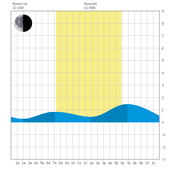 Pineland tide chart for Saturday, January 10, 2026