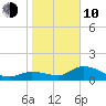 Pineland tide chart for Saturday, January 10, 2026
