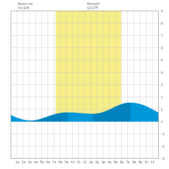 Pineland tide chart for Sunday, January 11, 2026