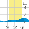 Pineland tide chart for Sunday, January 11, 2026