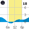 Pineland tide chart for Sunday, January 18, 2026