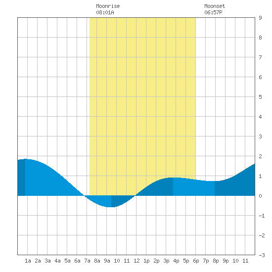 Pineland tide chart for Monday, January 19, 2026