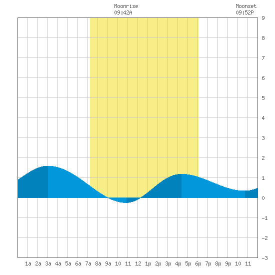 Pineland tide chart for Thursday, January 22, 2026