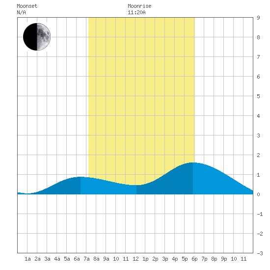 Pineland tide chart for Sunday, January 25, 2026