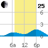Pineland tide chart for Sunday, January 25, 2026