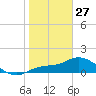 Pineland tide chart for Tuesday, January 27, 2026