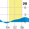 Pineland tide chart for Wednesday, January 28, 2026