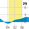 Pineland tide chart for Thursday, January 29, 2026