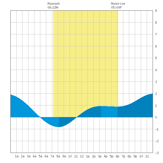 Pineland tide chart for Saturday, January 31, 2026