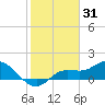 Pineland tide chart for Saturday, January 31, 2026