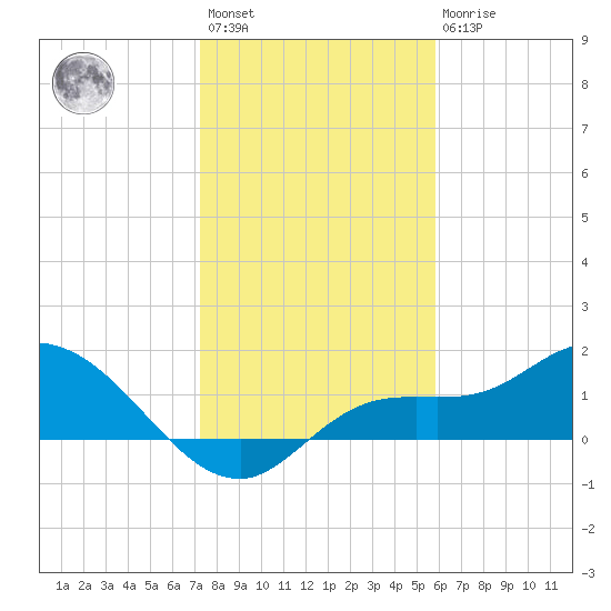 Pineland tide chart for Saturday, January 3, 2026