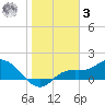 Pineland tide chart for Saturday, January 3, 2026