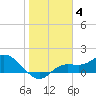 Pineland tide chart for Sunday, January 4, 2026