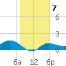 Pineland tide chart for Wednesday, January 7, 2026