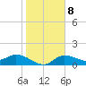 Pineland tide chart for Thursday, January 8, 2026
