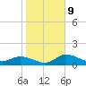 Pineland tide chart for Friday, January 9, 2026