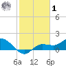 Pineland tide chart for Sunday, February 1, 2026