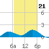 Pineland tide chart for Saturday, February 21, 2026