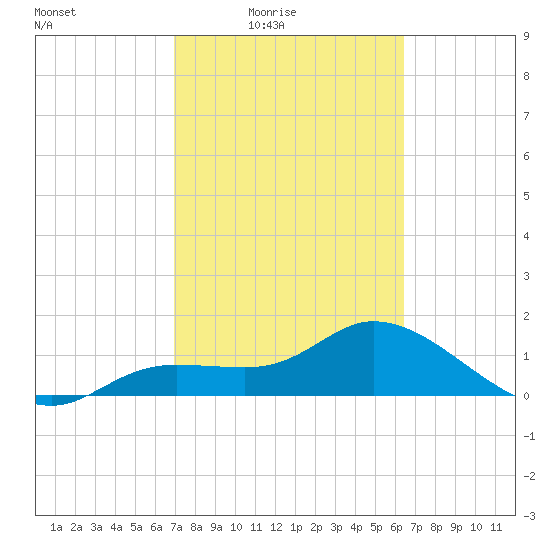 Pineland tide chart for Monday, February 23, 2026