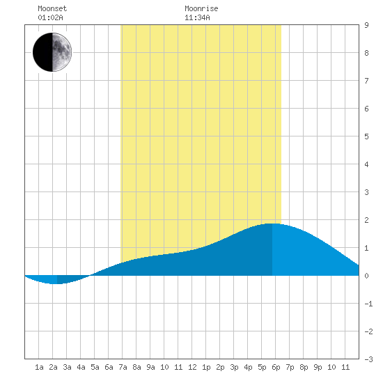 Pineland tide chart for Tuesday, February 24, 2026