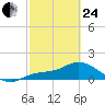 Pineland tide chart for Tuesday, February 24, 2026